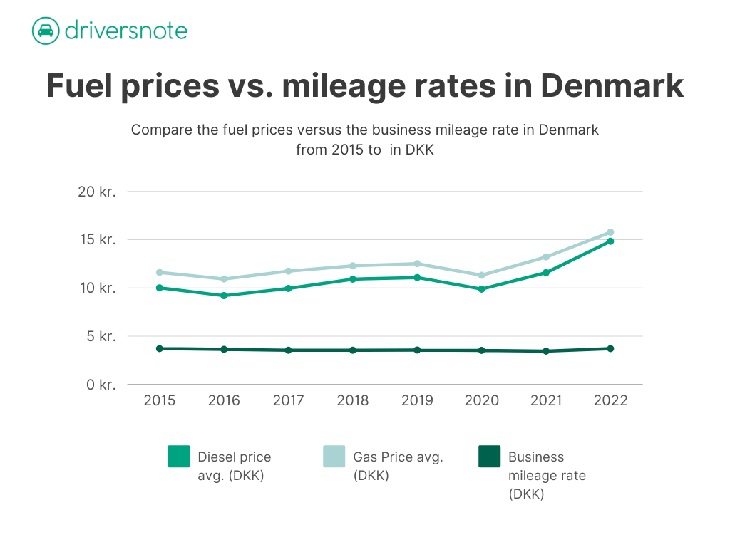 Denmark increases mileage rates due to rising fuel prices